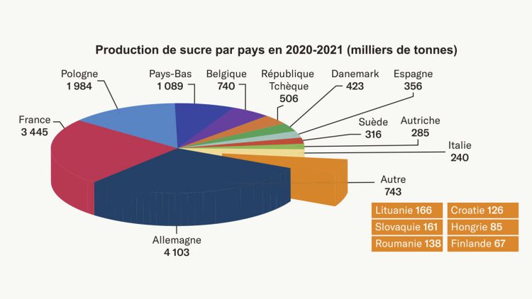 La production de sucre stagne en Europe Le Betteravier français