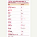 La France, pays où la surface betteravière baisse le plus