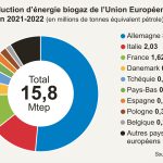 Méthanisation : la France met les gaz