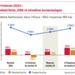 Récolte 2024 : des résultats prévisionnels en berne